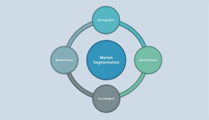 Target market segmentation