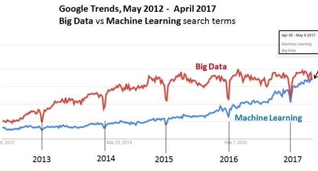 Is "Machine Learning" overtaking "Big Data"?
