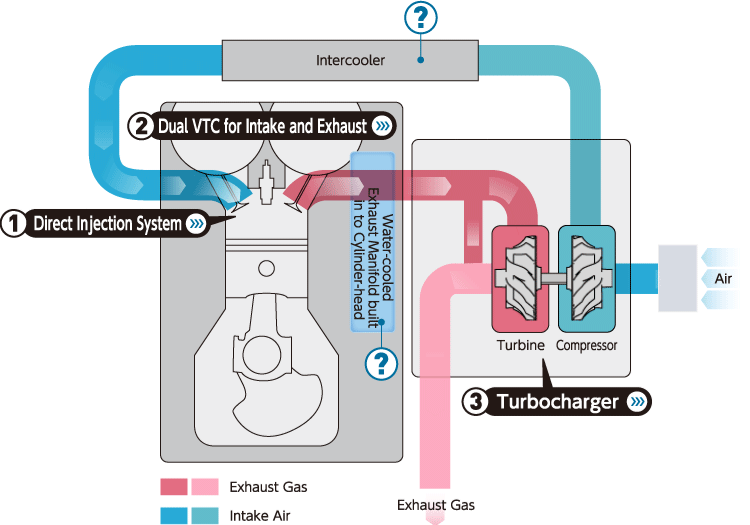 Mechanical Engineering Learn on LinkedIn: Types of Turbocharger