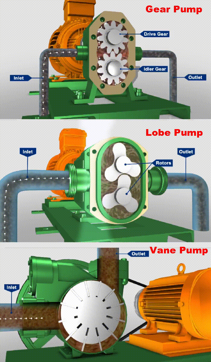 Mechanical Engineering Learn on LinkedIn: Rotary Vane Pump: Definition,  Types, Working, Components, Application…