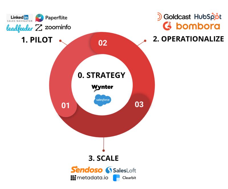 ABM stack for different ABM maturity stages