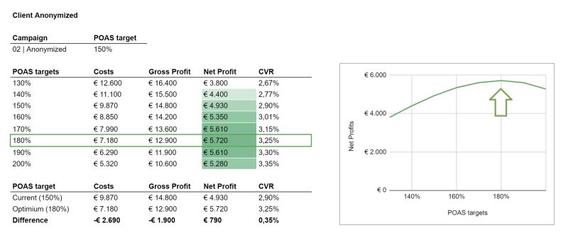 POAS tracking + Performance planner