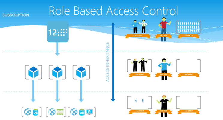 Access role. Role based access Control. Управление доступом на основе ролей. Что такое role-based access. Role based access Control model.