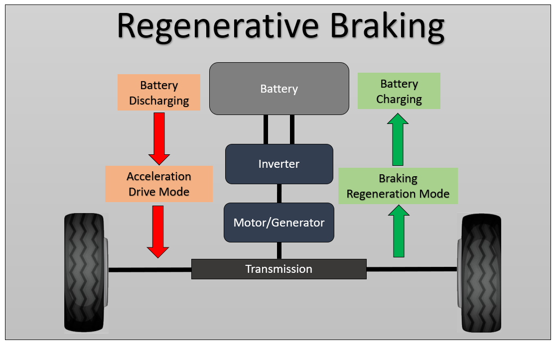 Regenerative Braking What it is and How it works