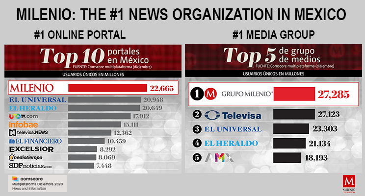 MILENIO.COM IS RANKED THE MOST POPULAR NEWS SITE IN MEXICO FOR DECEMBER 2020
