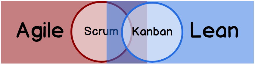 The difference between Agile, Scrum, Lean, and Kanban