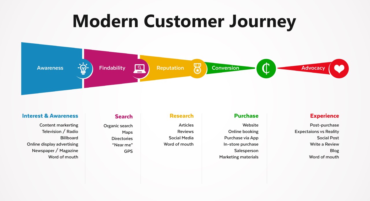 The Customer Journey and Marketing Funnel