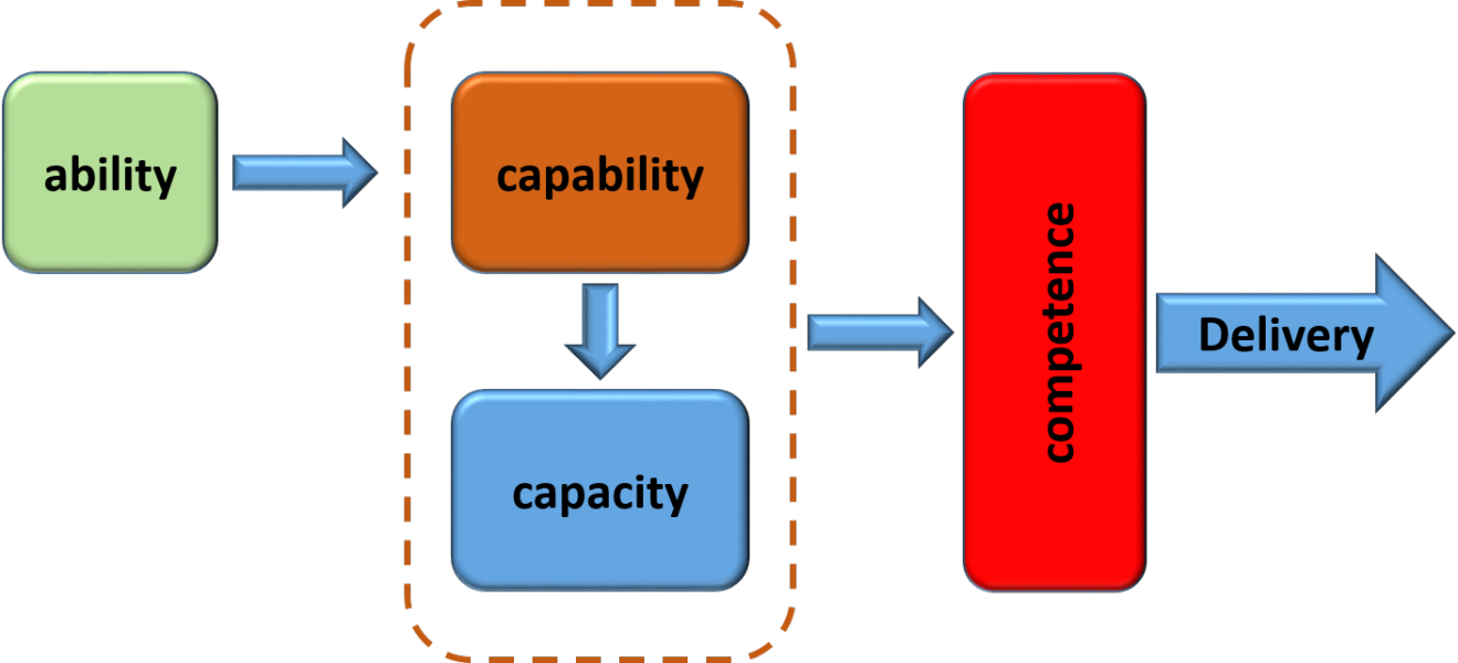 What are the differences between ability capability and capacity? What are the differences between ability capability and capacity?