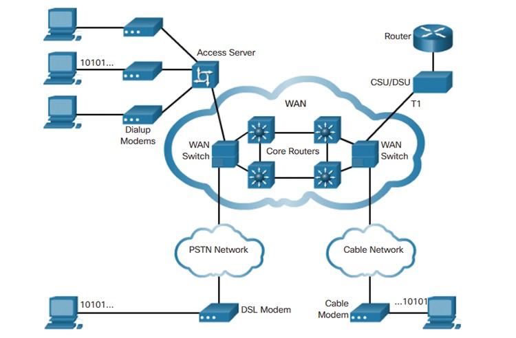 The Ultimate Guide About Wide Area Network (WAN) + MPLS Conf & PPOE Explanation