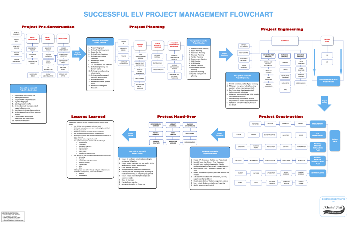 Flowchart of ELV Project Management