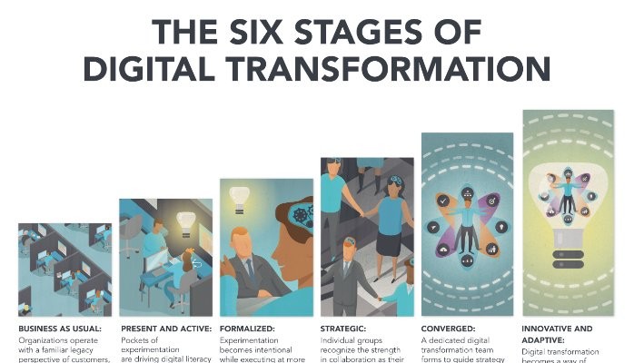 The Race Against Digital Darwinism: The Six Stages of Digital Transformation 