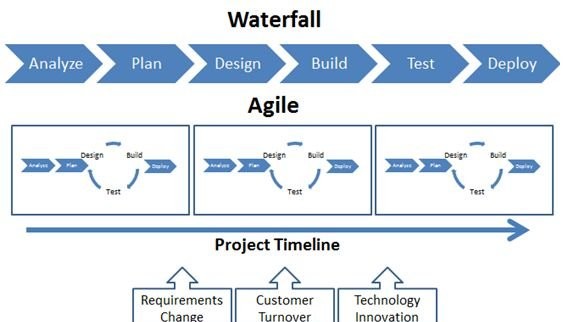til bundet ubetinget kommentar Get More Work Done By Mixing Agile and Waterfall