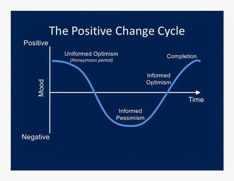 The Positive Change Cycle