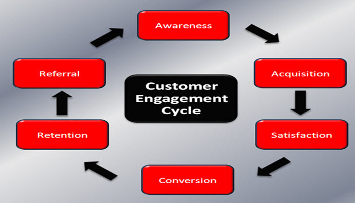 What is the Cost of Customer Acquisition vs Customer Retention?