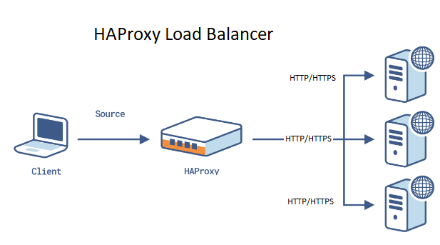 How to Setup High-Availability Load Balancer with 'HAProxy' to Control Web Server Traffic