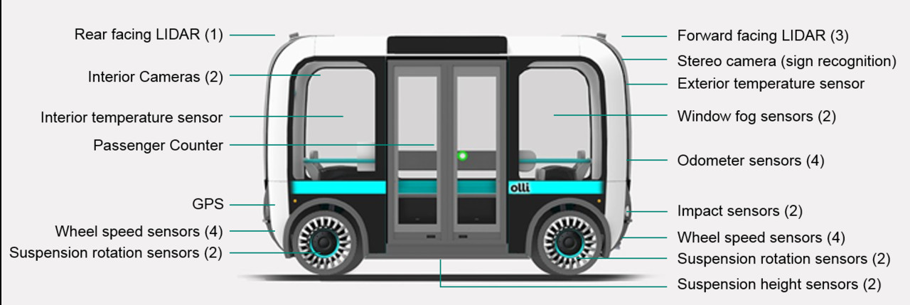Meet Olli: Fusion of Autonomous Electric Transport, Watson IoT & 3D Printing 