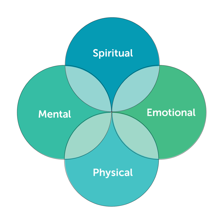 Health of Our Whole Person – Mind, Body, Heart, and Spirit