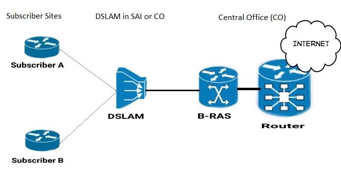 Broadband connection II - Digital Subscriber Line (DSL)