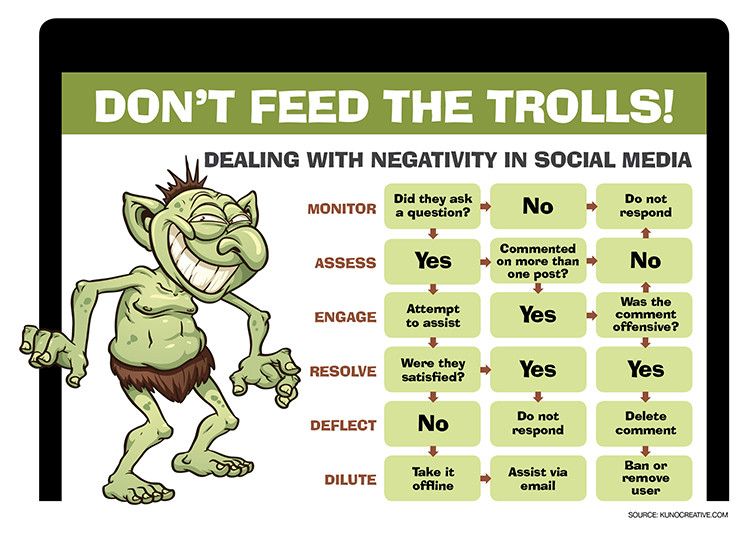 Do Not Feed The Trolls : LinkedIn Trolls Profiled : How To Respond To Negative Comments On LinkedIn And The Web