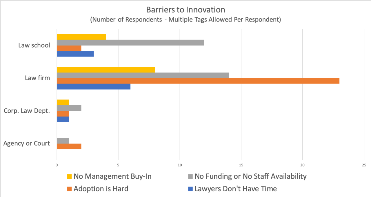 From the Trenches: Legal Innovation Survey Results