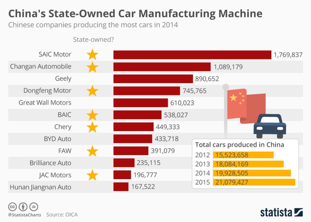 China's State-Owned Car Manufacturing Machine