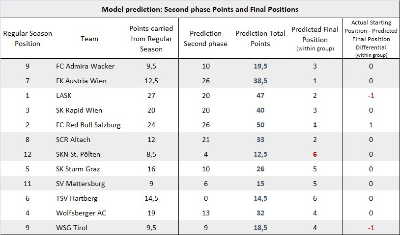 Rating Austrian Bundesliga Teams Final Table Prediction Based On For And Against Scoring Performance Season