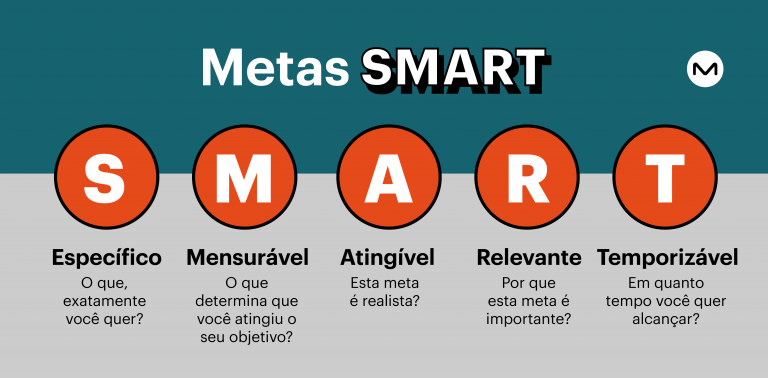 Imagem que mostram 5 perguntas para definir as metas: o que você quer? o que determina que você conseguiu? é realista? porque é importante? em quanto tempo quer alcançar?