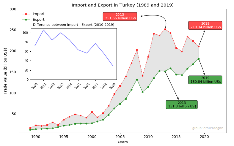 Analyzing of Turkey Trade Datas