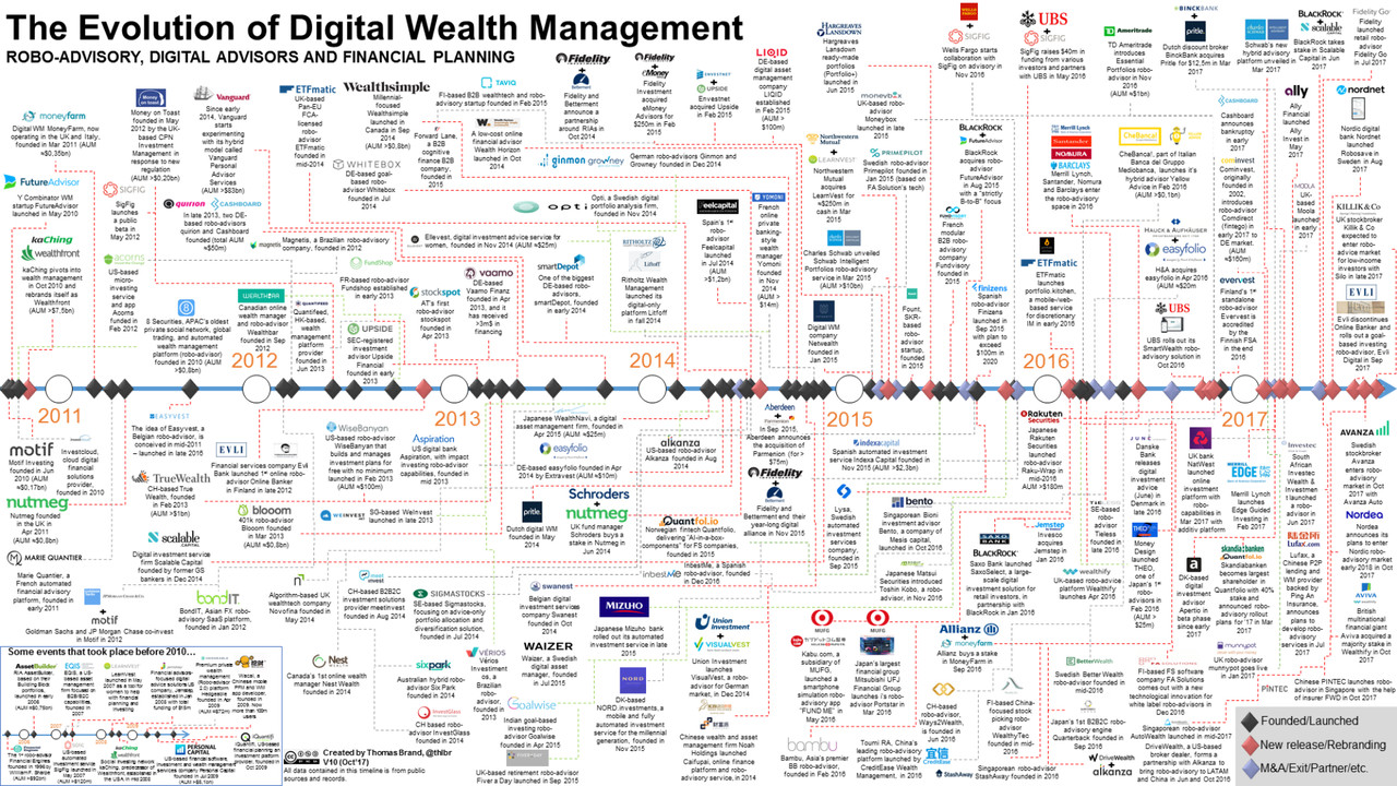 The Evolution of Digital Wealth Management: Robo-Advisory, Digital Advisors and Financial Planning