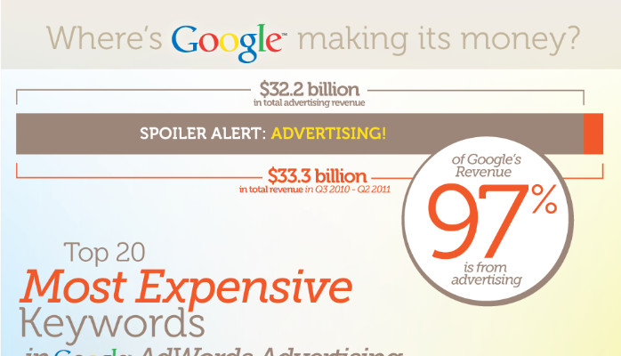 The Most Expensive Keywords in Google AdWords