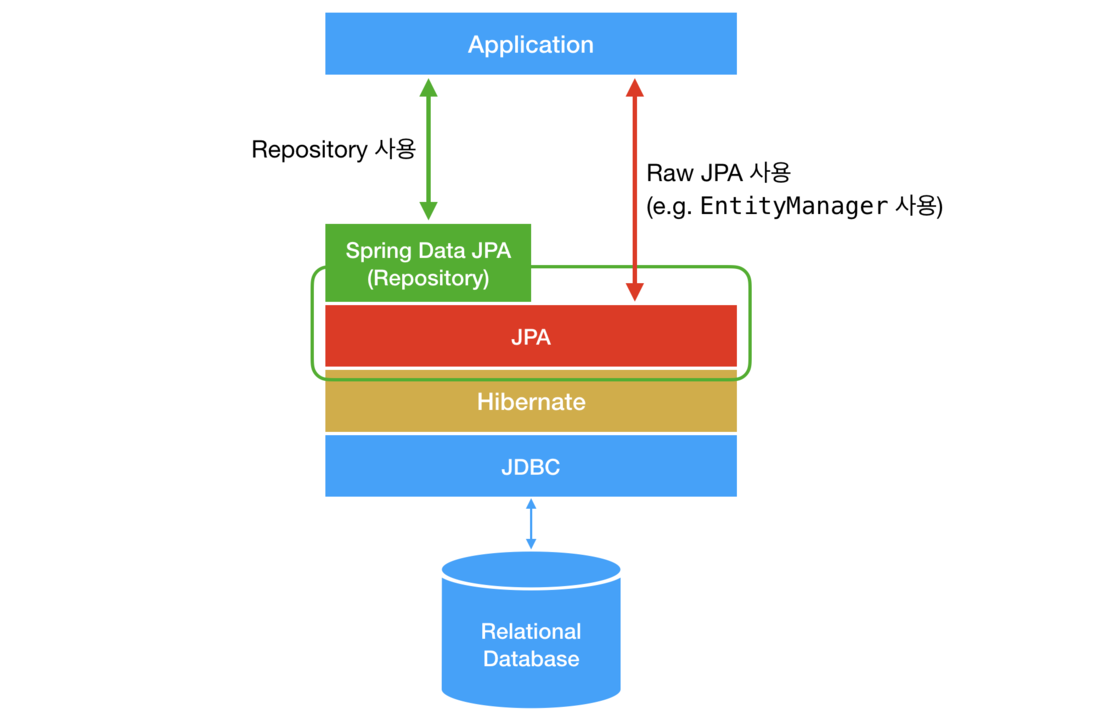 Introduction to Spring Data JPA