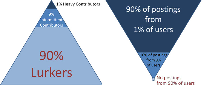 What are community lurkers?