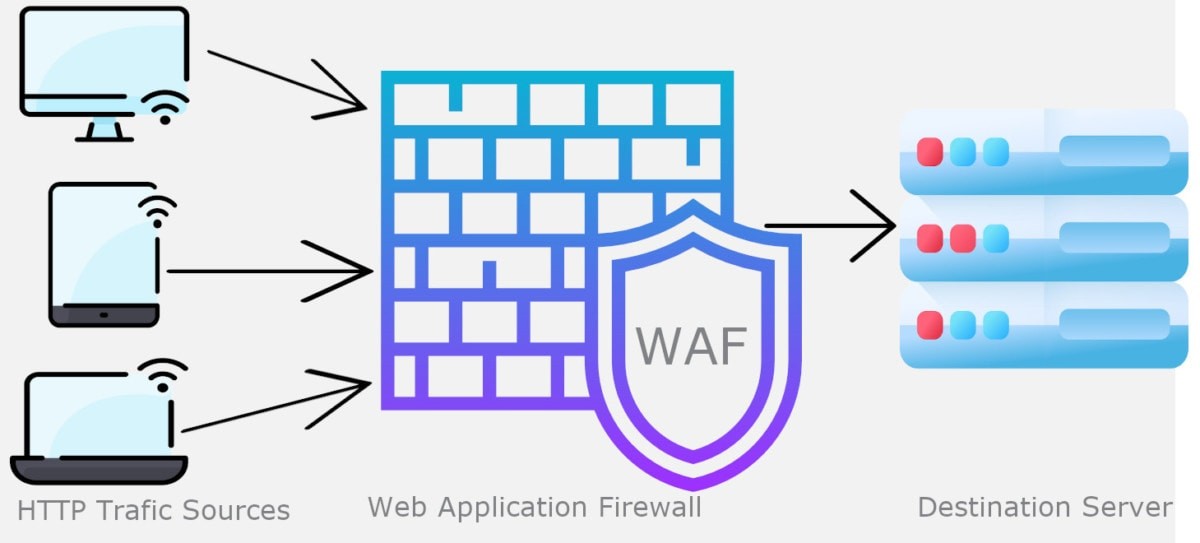 What is a Web Application Firewall and how it impacts the Websites, Web and  Mobile Applications?