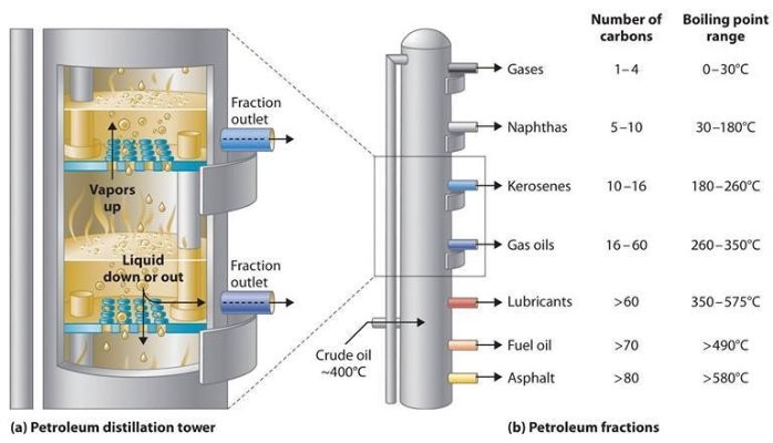 The crude oil Fractional distillation