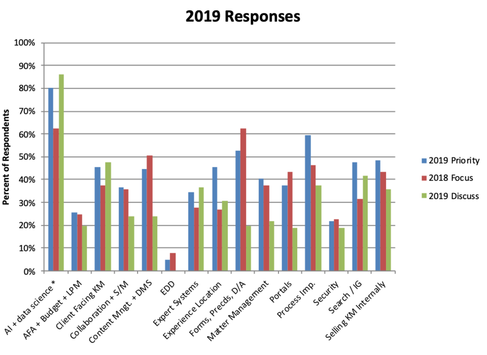 2019 KM Summit Survey Results