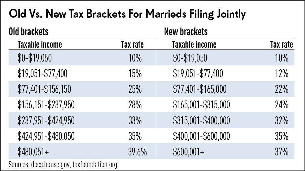 Use The New Tax Brackets to Minimize 2017 Taxes