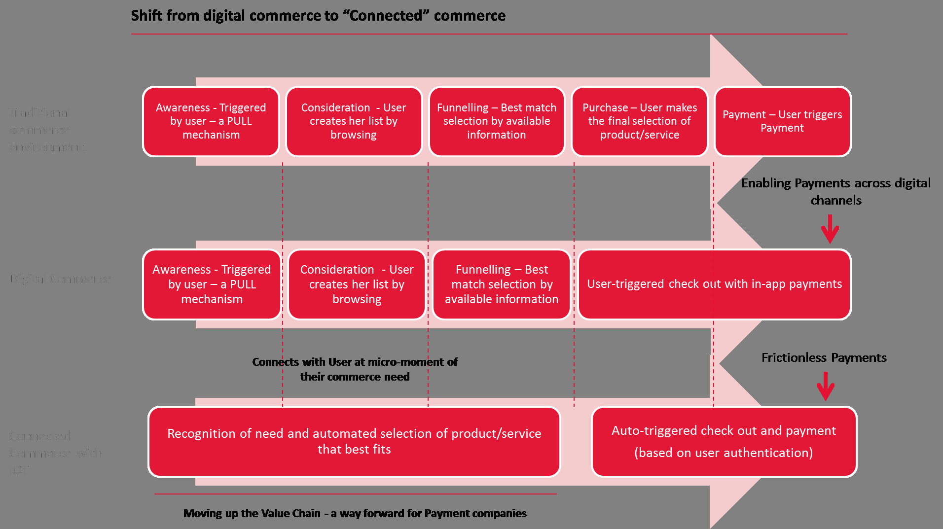 Connected commerce