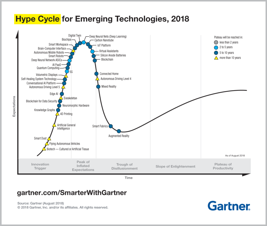 The Gartner Hype Cycle over the years