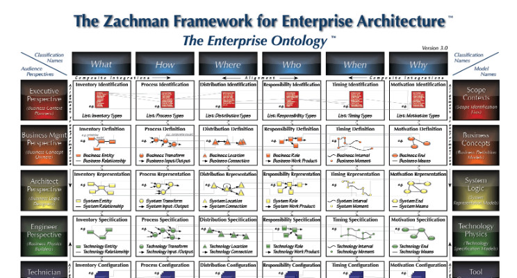The Zachman Framework for Enterprise Architecture