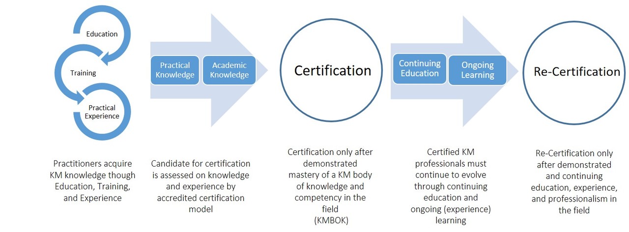 (Part II) Practically Speaking, Does Professional Certification in Knowledge Management Exist...How Will You Know It's Real??