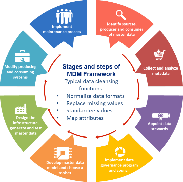 Master Data Management (MDM) Framework Master Data Management (MDM) Framework