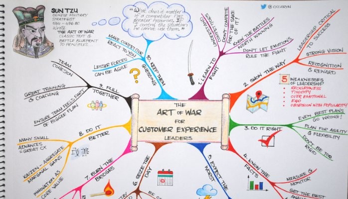 MindMap: The Art of War for Customer Experience Leaders