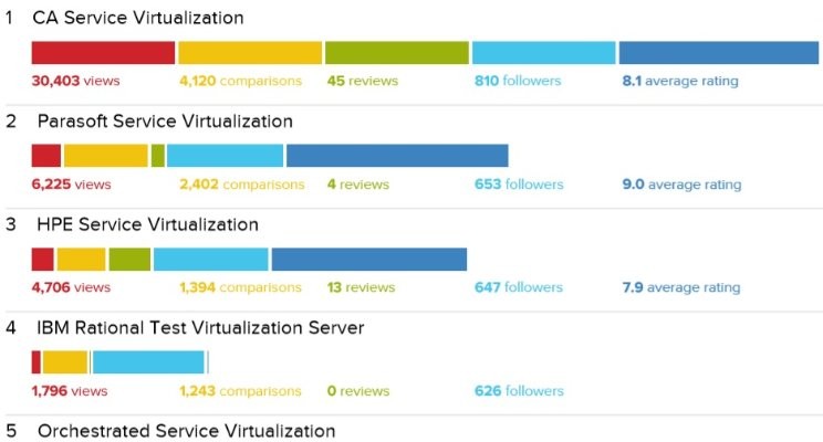 Service Virtualization                                        - A Peek Into What Real Users Think
