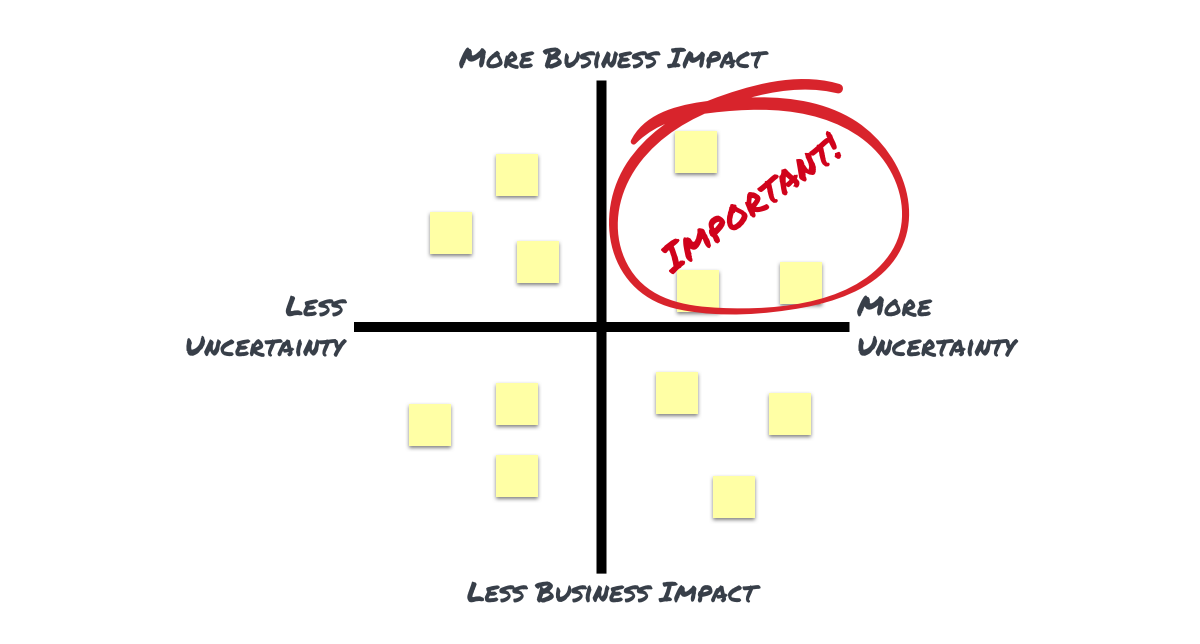 Importance = Business Impact * Uncertainty