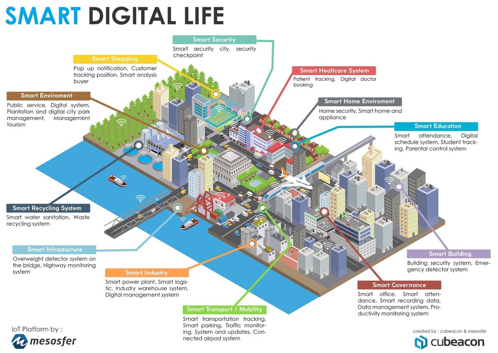  Internet of Things and Smart Digital Life Architecture