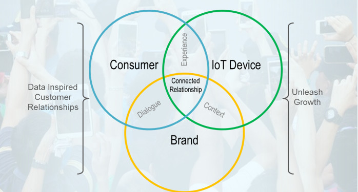 How IoT Customer Experience Works