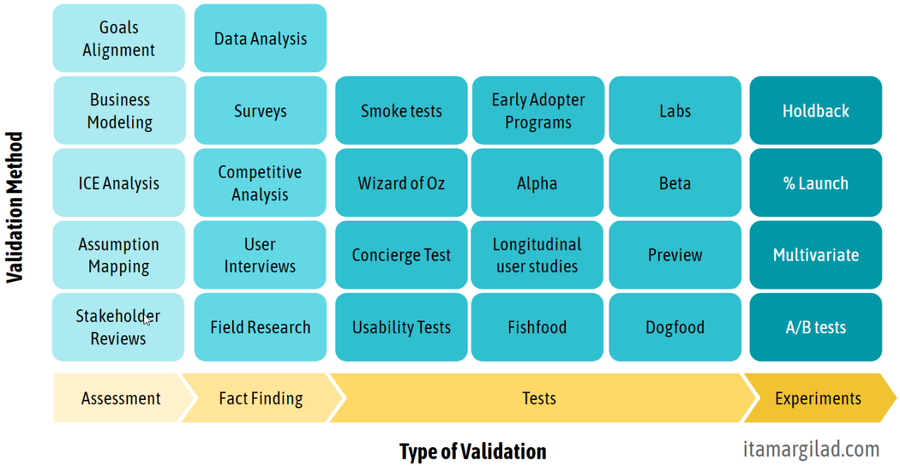 Idea Validation - Much More Than A/B Experiments