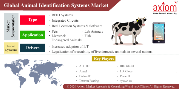 Increase in the demand for animal monitoring and technological advancements  is driving growth for Animal Identification Systems Market