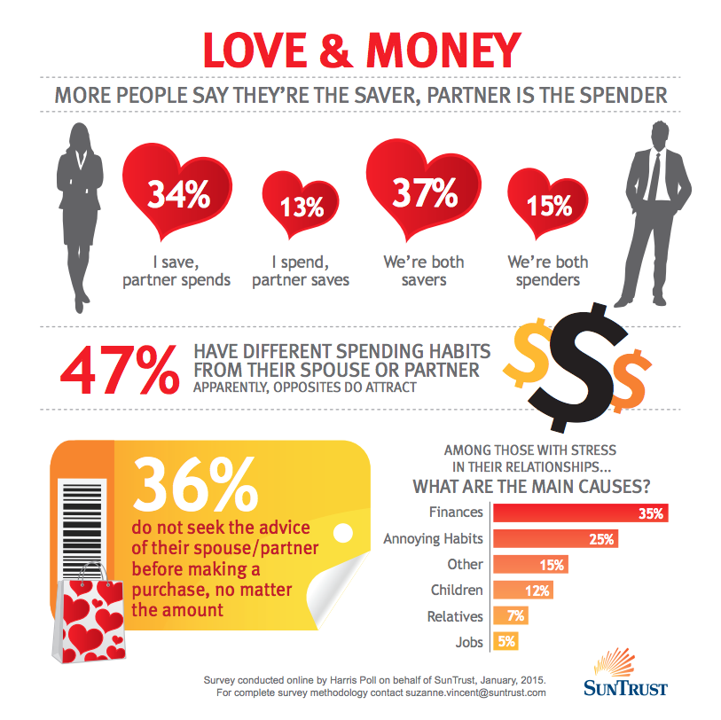 Infographic from SunTrust.com Newsroom