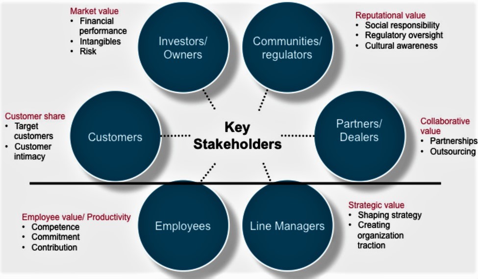 What is a Stakeholder?